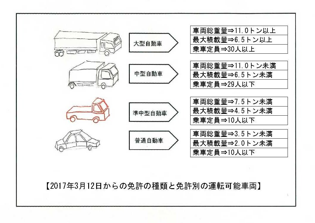 準中型自動車の話